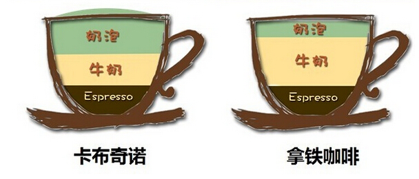 拿鐵和卡布奇諾的配比區(qū)別